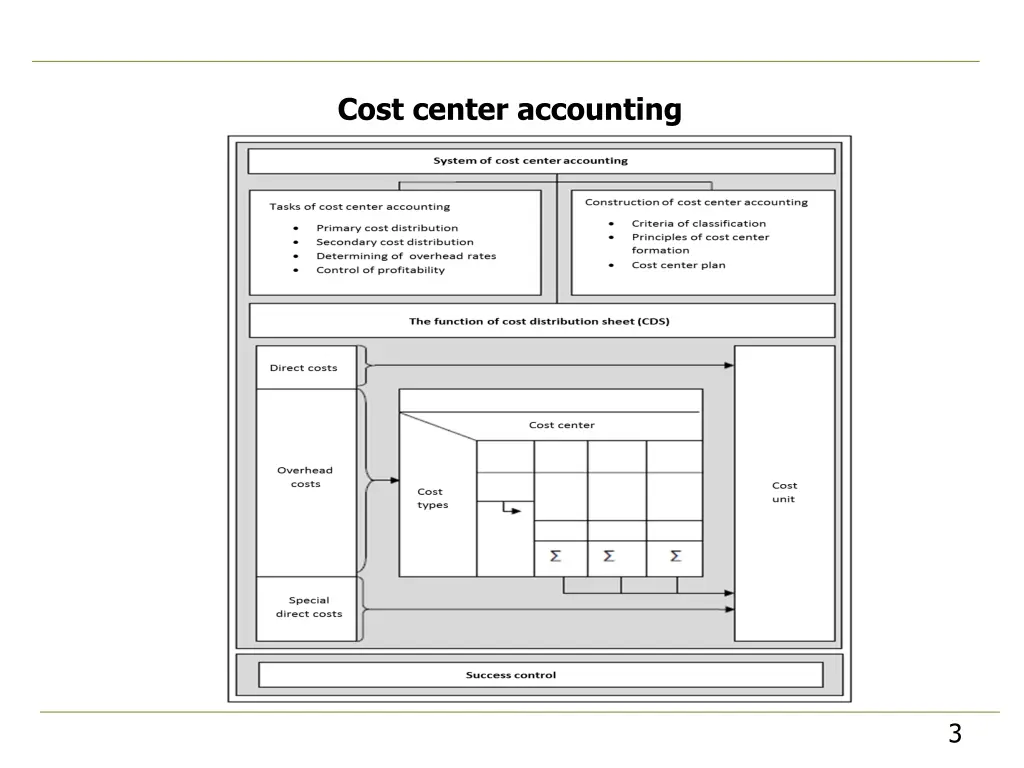 cost center accounting