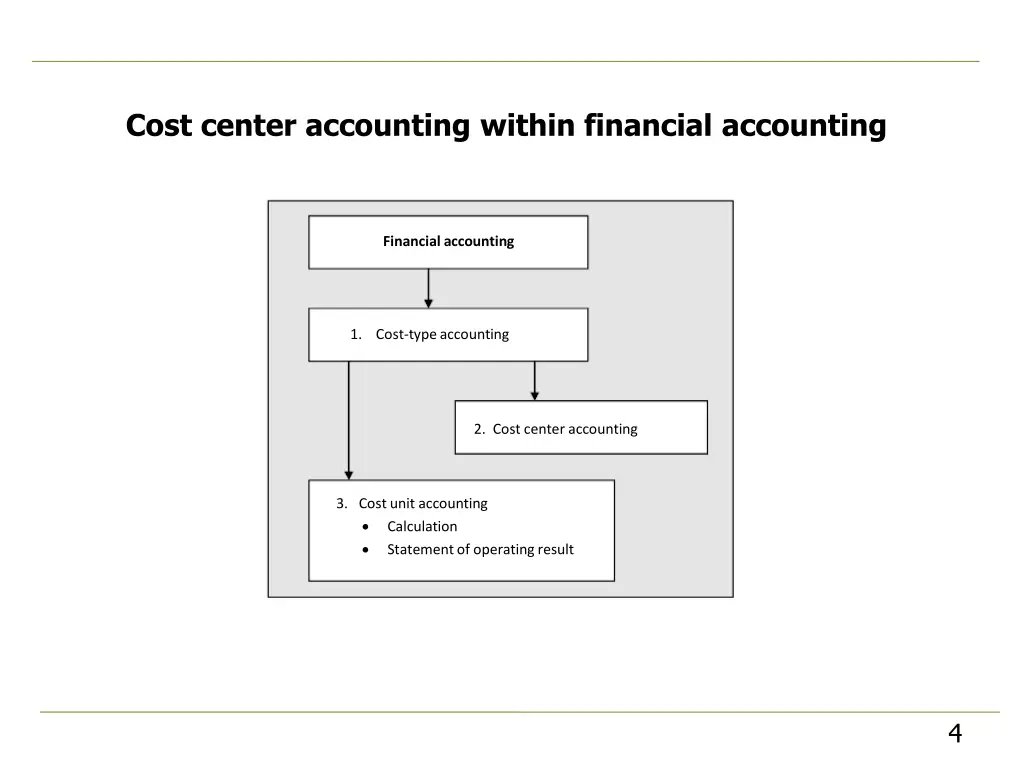 cost center accounting within financial accounting