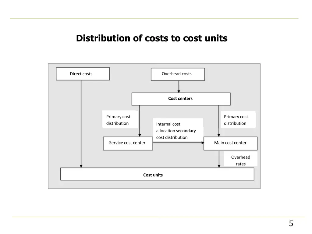 distribution of costs to cost units