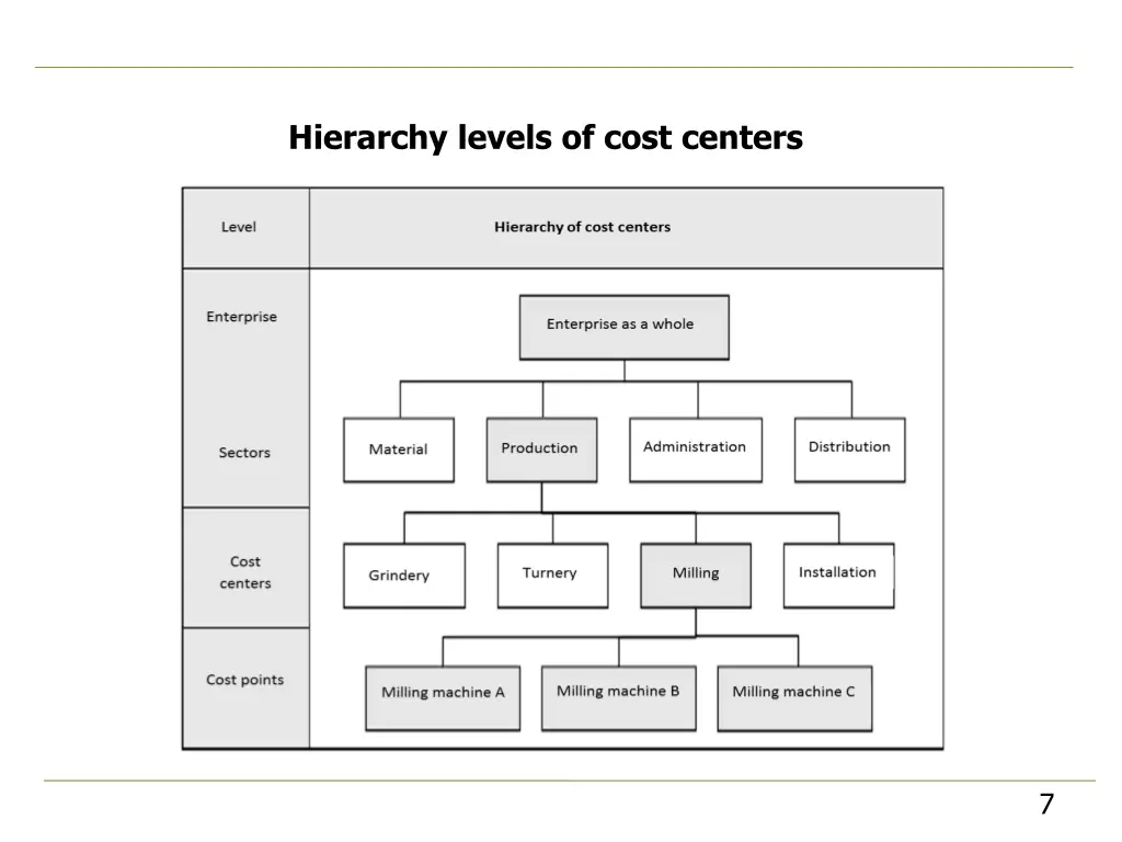 hierarchy levels of cost centers