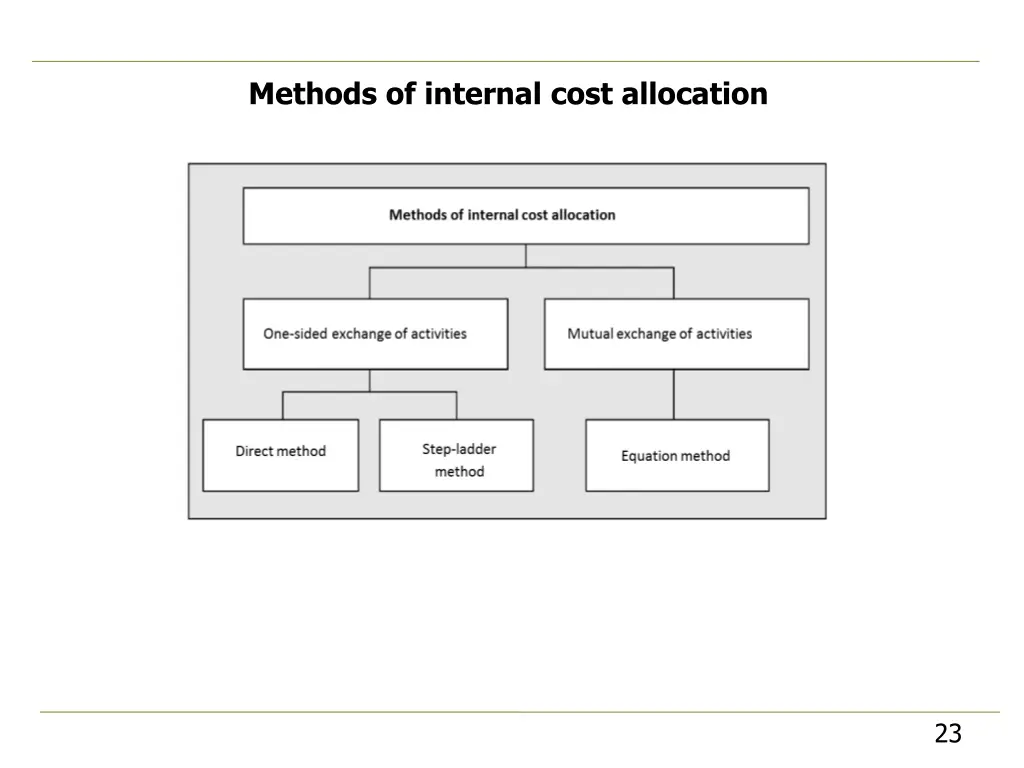 methods of internal cost allocation