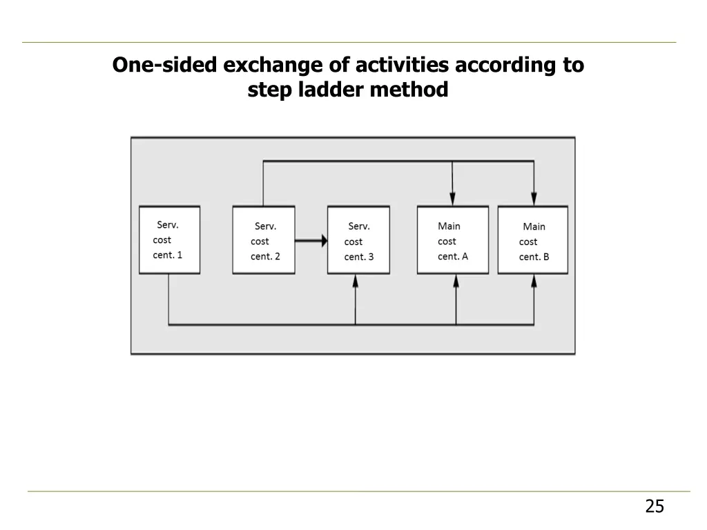 one sided exchange of activities according 1