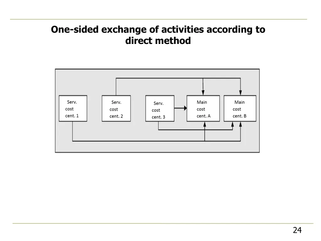 one sided exchange of activities according