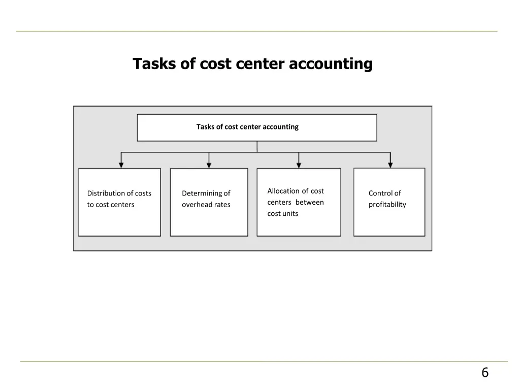 tasks of cost center accounting