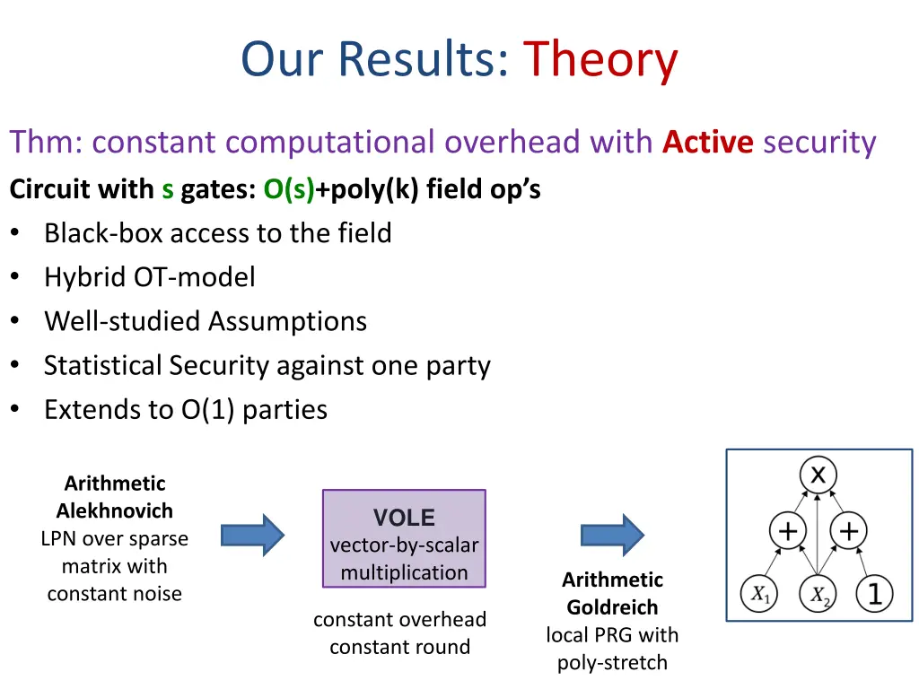 our results theory