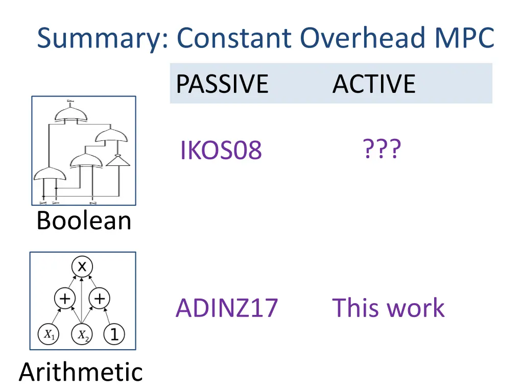 summary constant overhead mpc