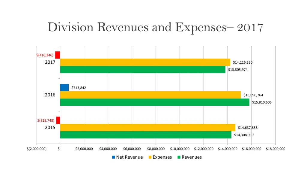 division revenues and expenses 2017