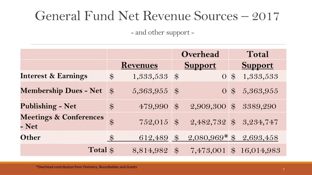 general fund net revenue sources 2017 and other