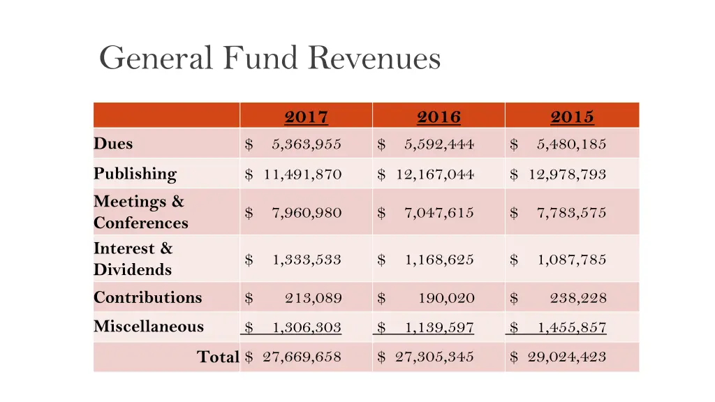 general fund revenues