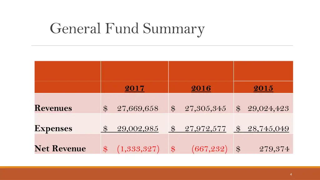 general fund summary