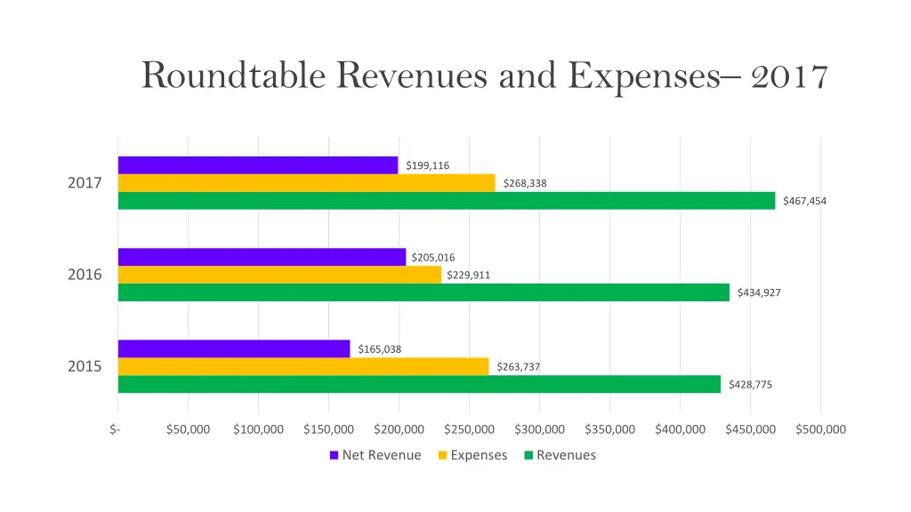 roundtable revenues and expenses 2017