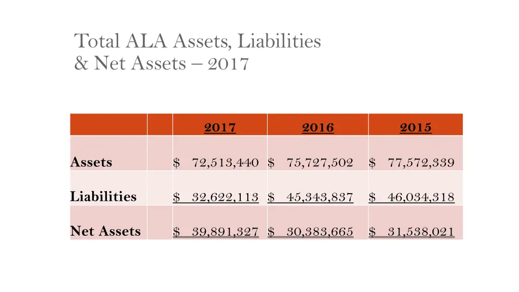 total ala assets liabilities net assets 2017