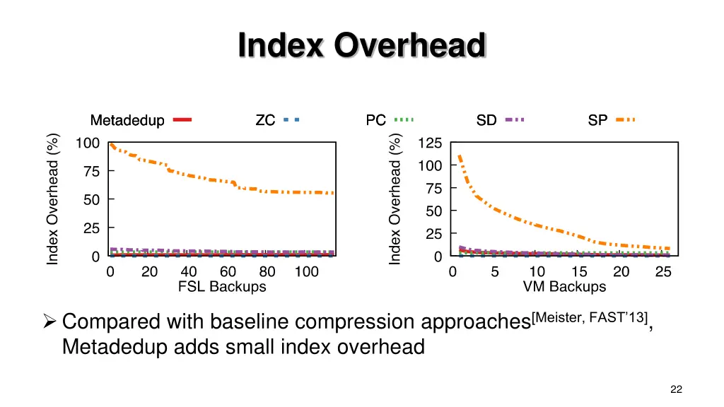 index overhead