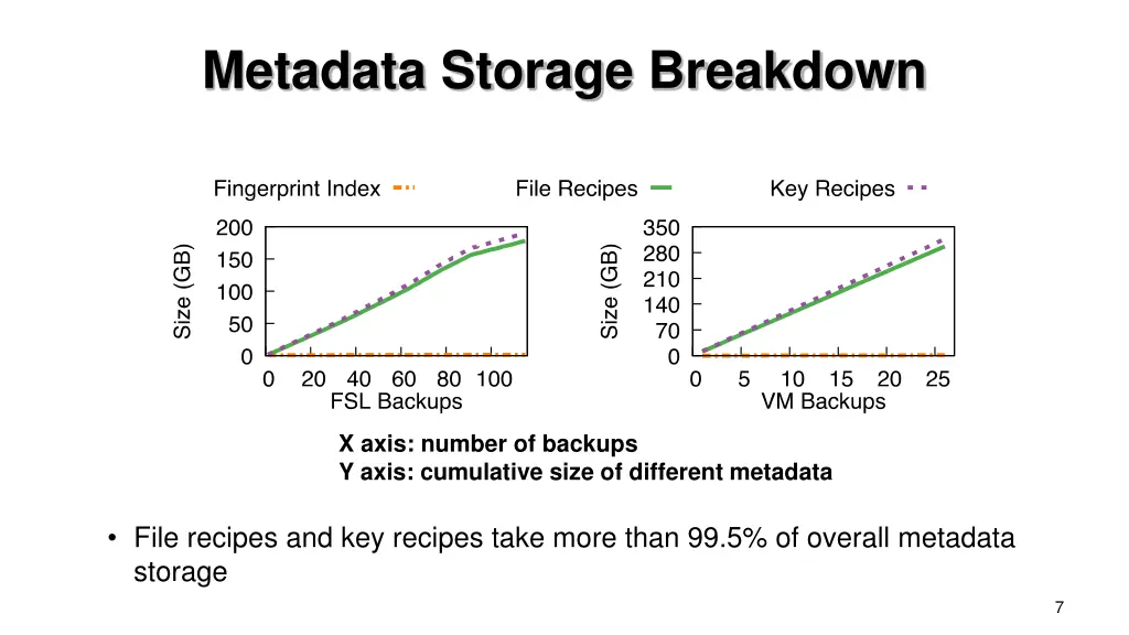 metadata storage breakdown