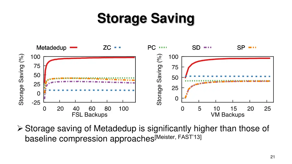 storage saving