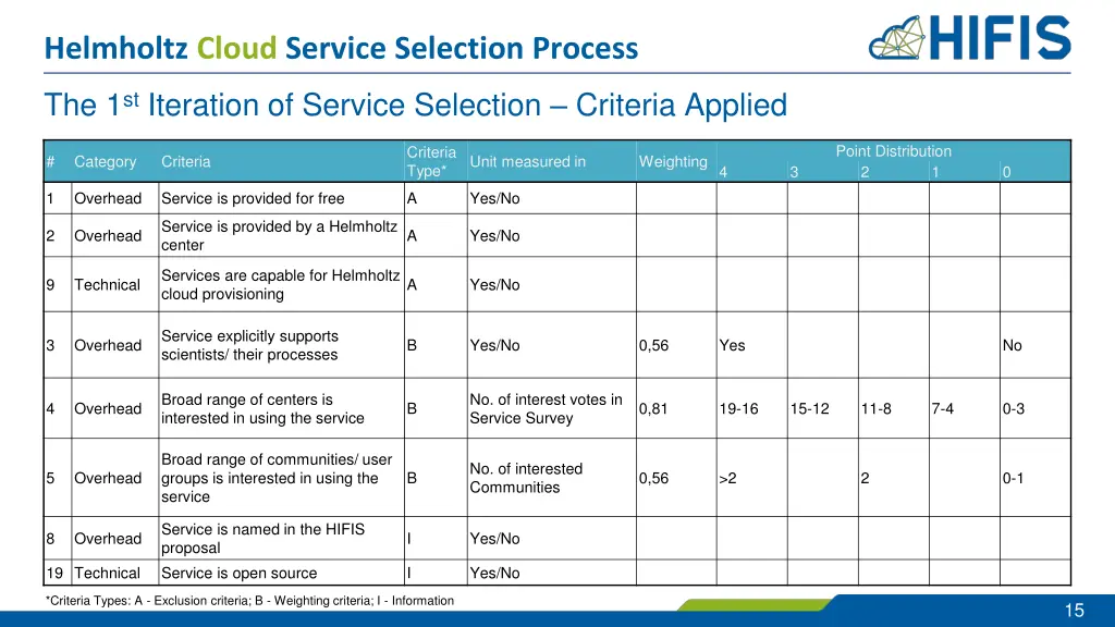 helmholtz cloud service selection process 12