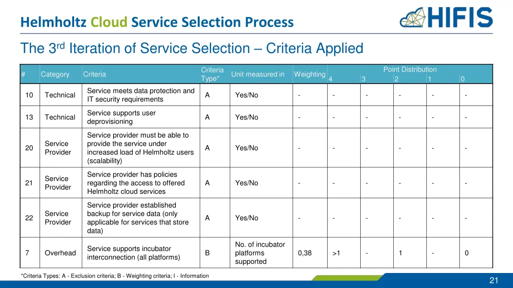 helmholtz cloud service selection process 18