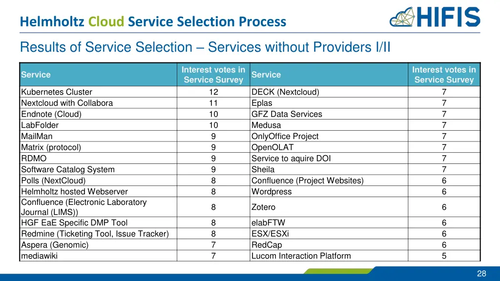 helmholtz cloud service selection process 23