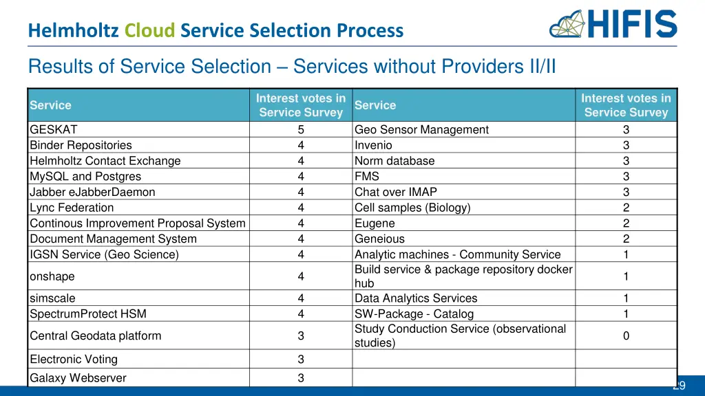 helmholtz cloud service selection process 24