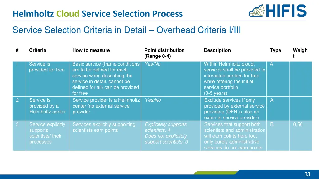 helmholtz cloud service selection process 28