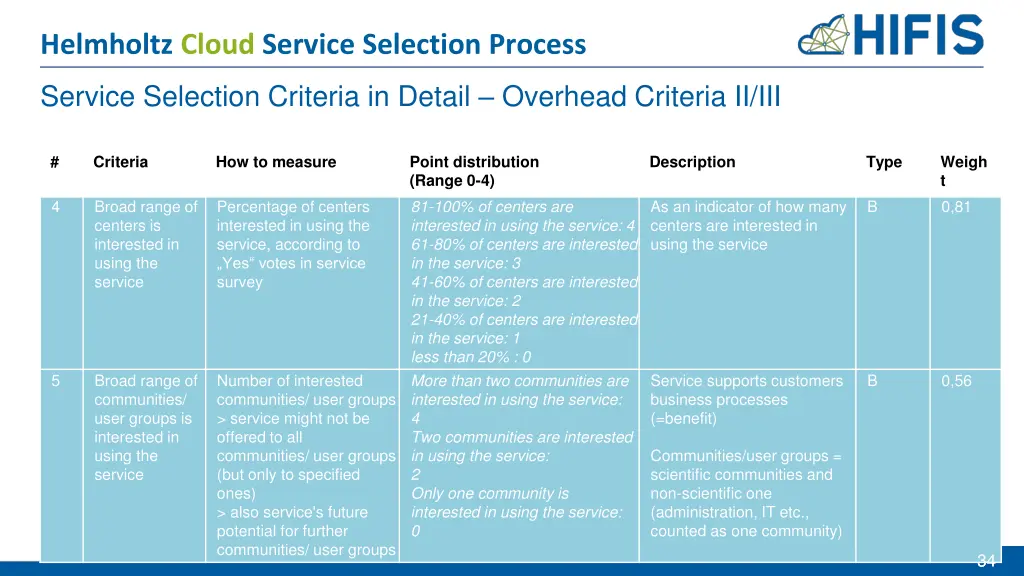 helmholtz cloud service selection process 29