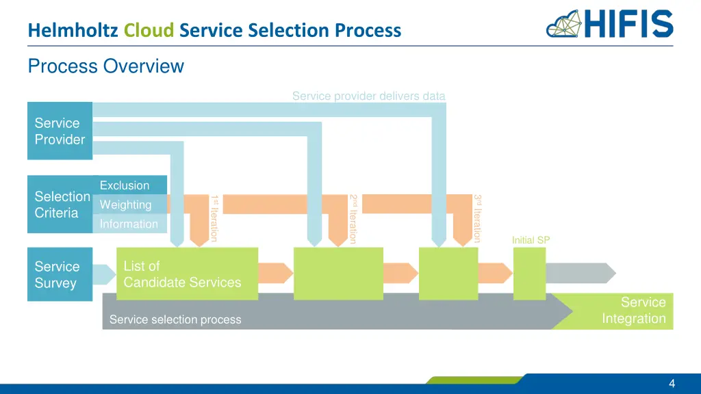 helmholtz cloud service selection process 3