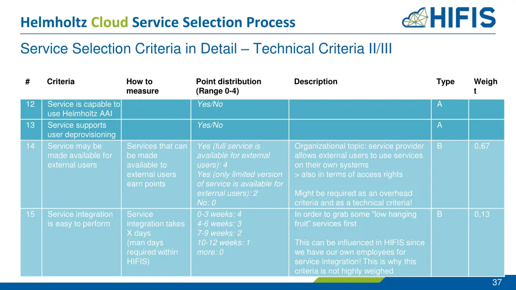 helmholtz cloud service selection process 32