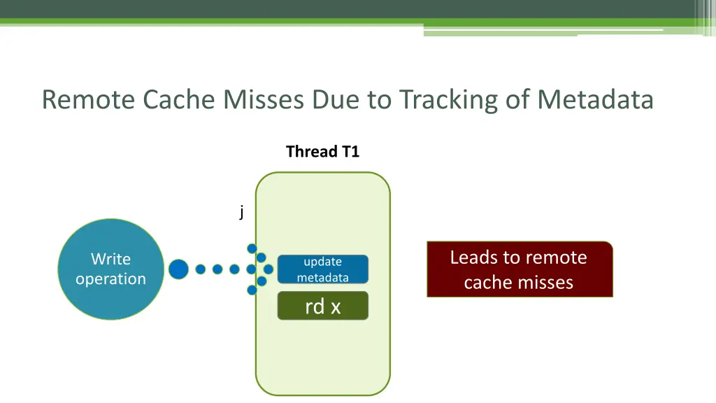 remote cache misses due to tracking of metadata