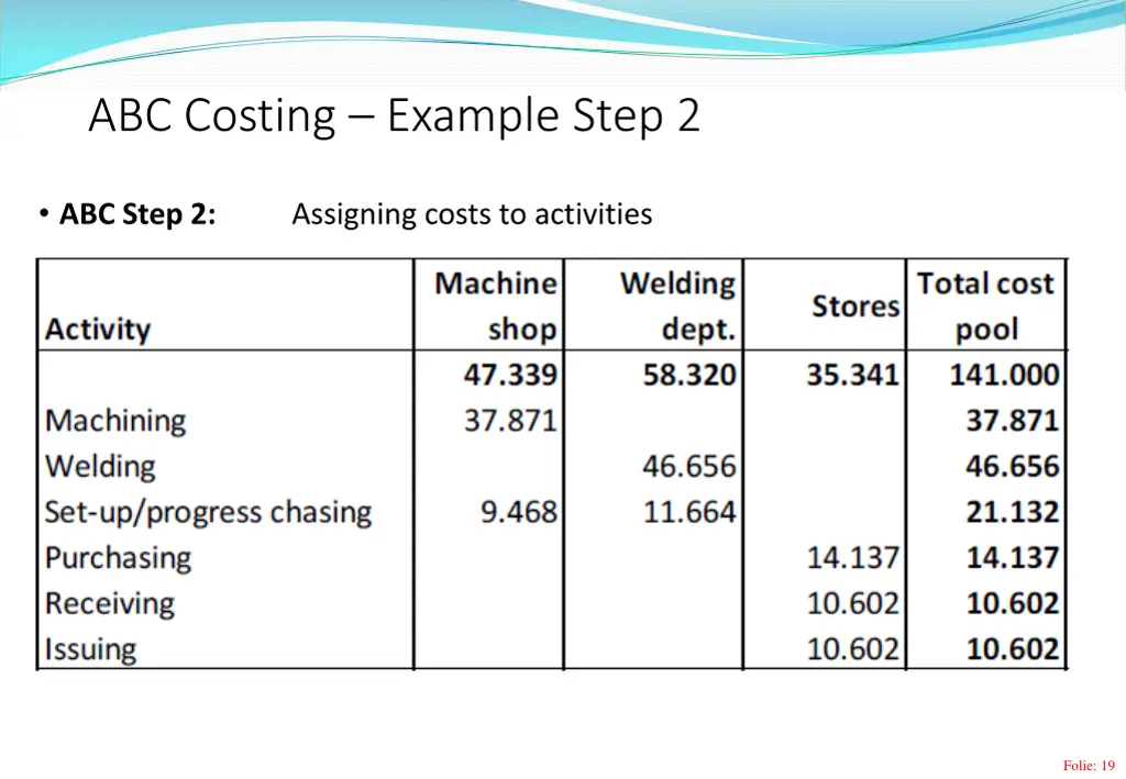 abc costing example step 2