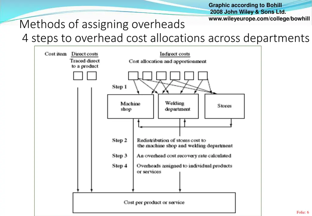 graphic according to bohill 2008 john wiley sons 1