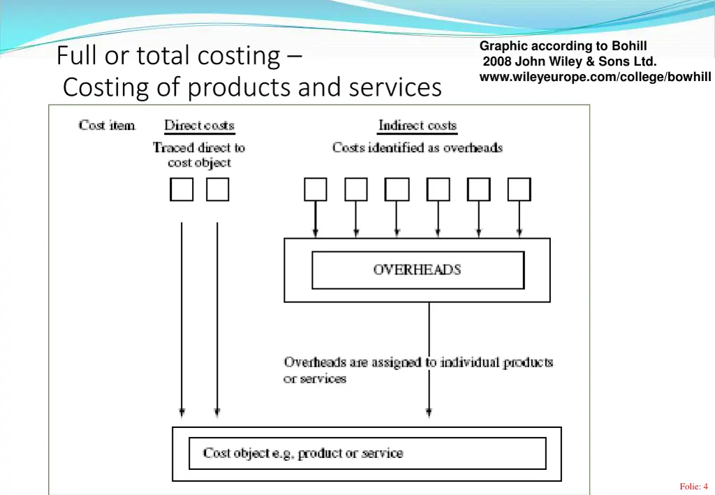 graphic according to bohill 2008 john wiley sons