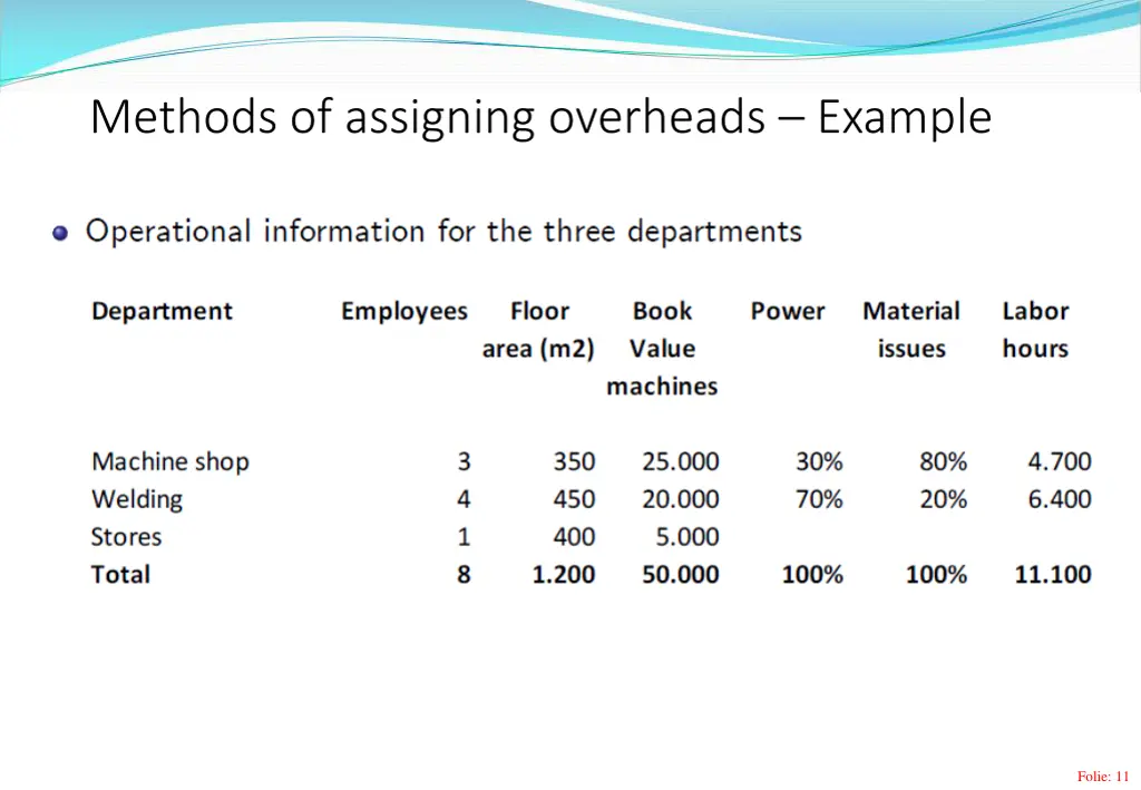 methods of assigning overheads example 1