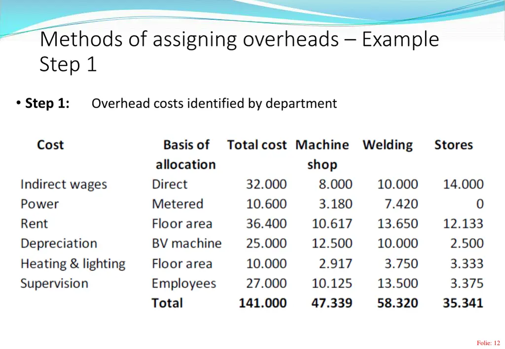 methods of assigning overheads example step 1