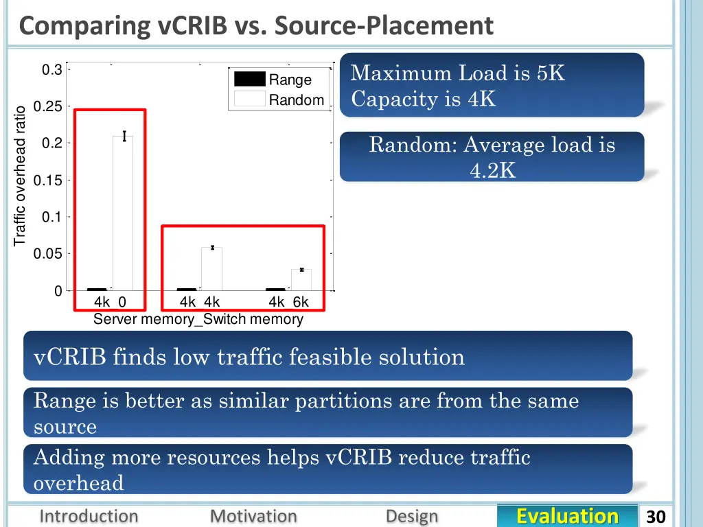 comparing vcrib vs source placement