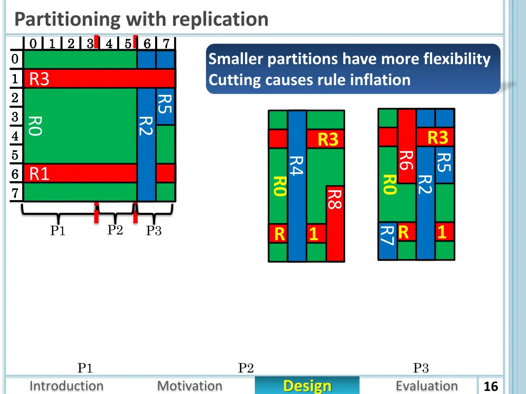 partitioning with replication