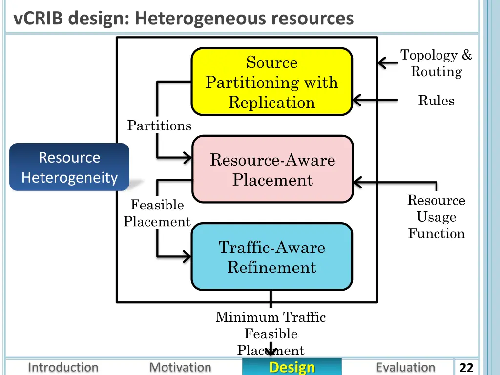 vcrib design heterogeneous resources