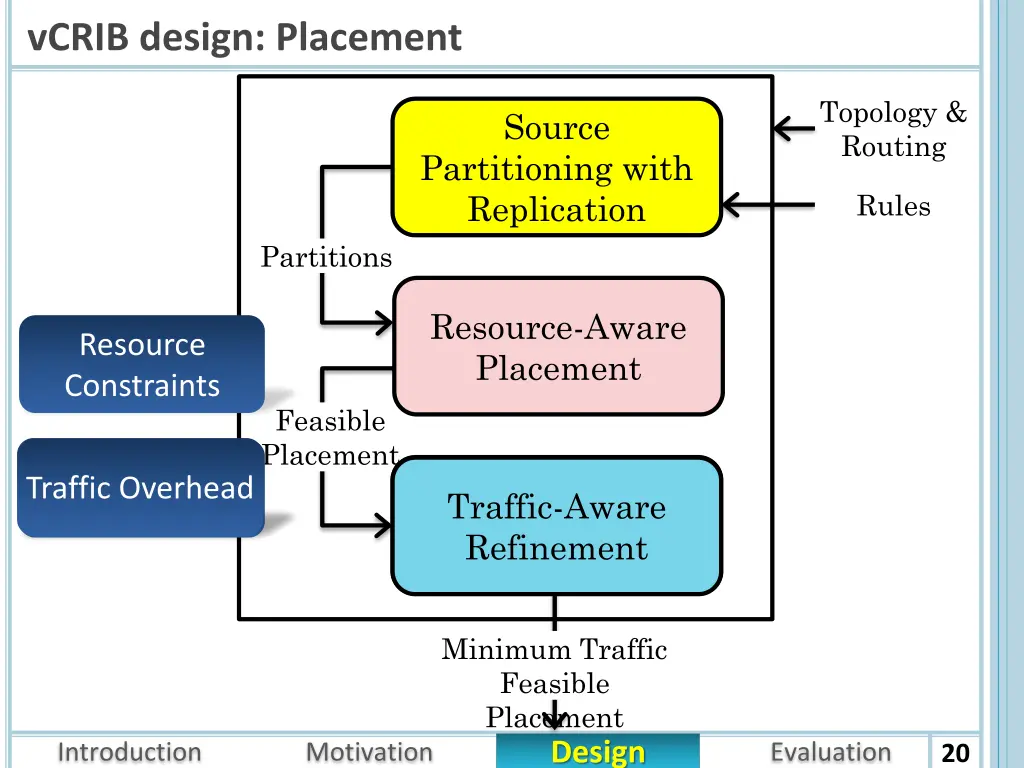 vcrib design placement 1