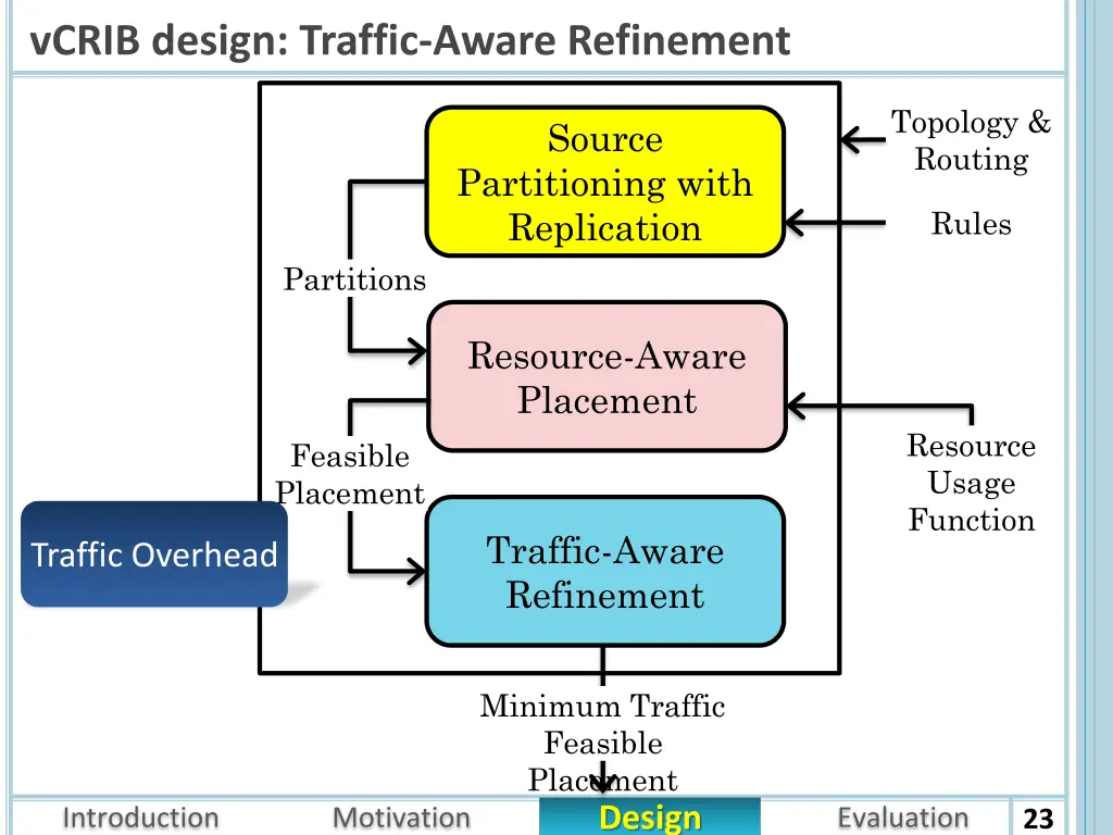 vcrib design traffic aware refinement