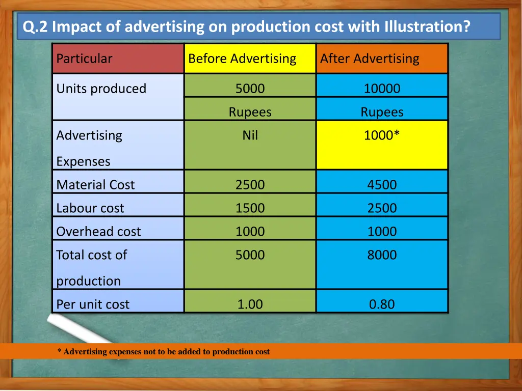 q 2 impact of advertising on production cost with 4