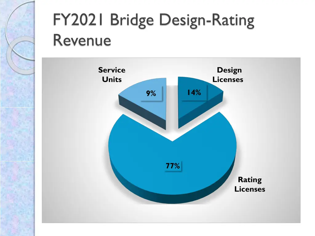 fy2021 bridge design rating revenue