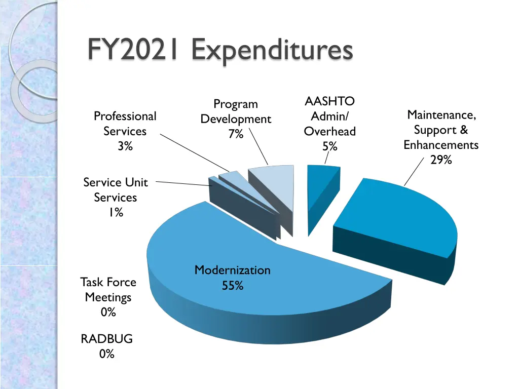 fy2021 expenditures