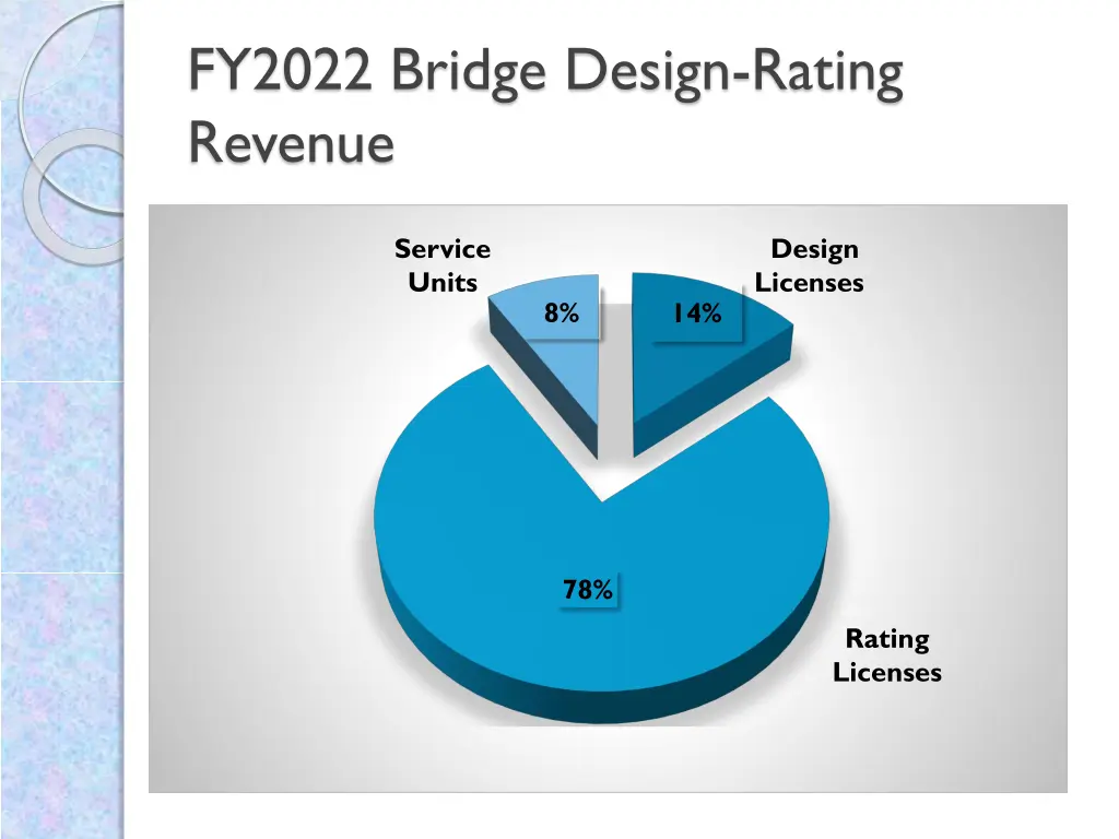 fy2022 bridge design rating revenue