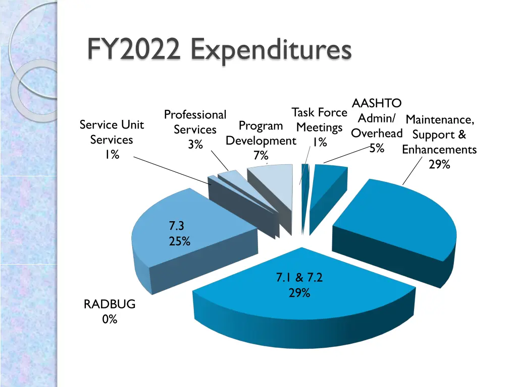 fy2022 expenditures