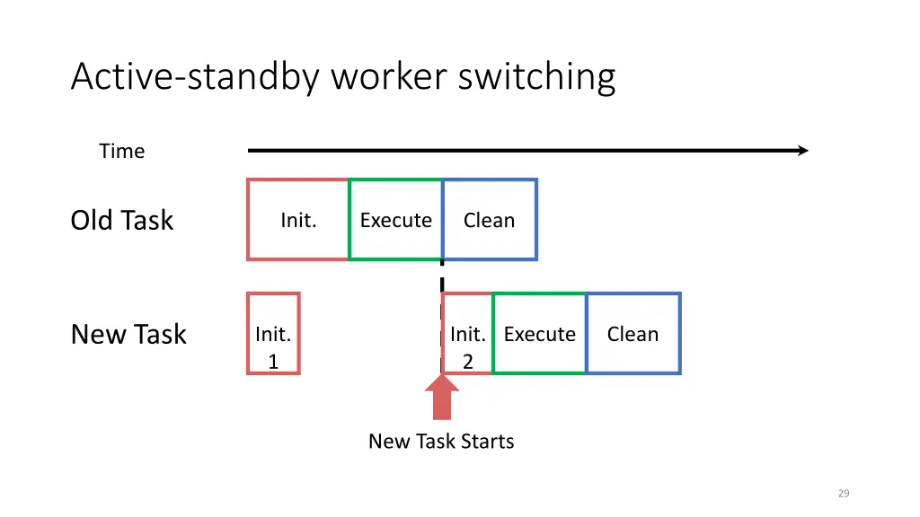 active standby worker switching 3