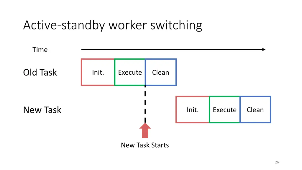 active standby worker switching