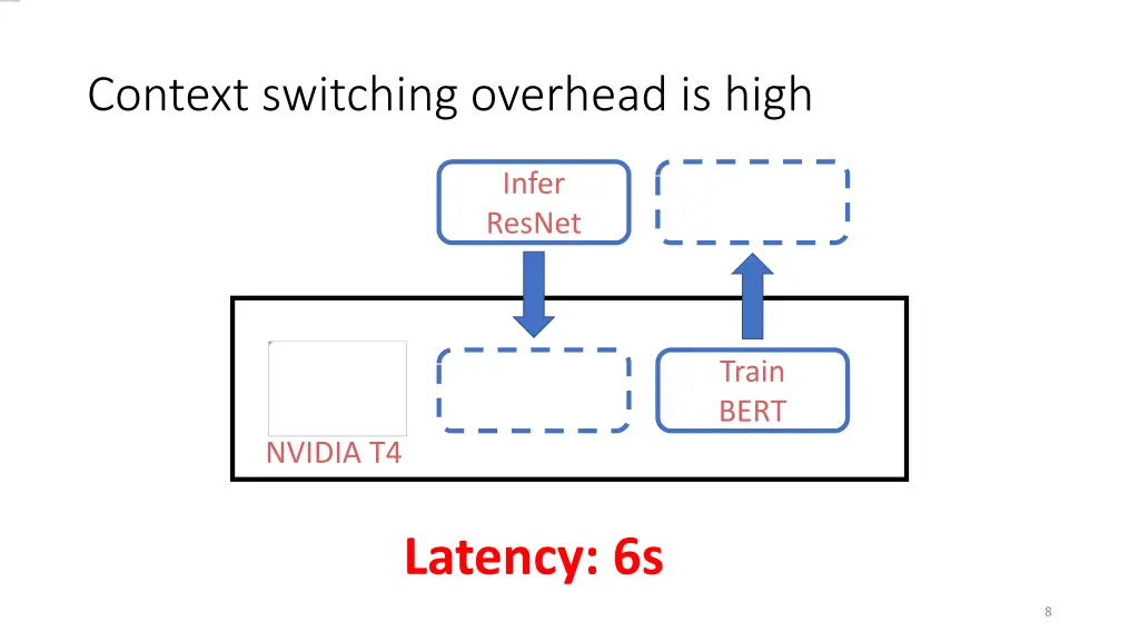 context switching overhead is high 1