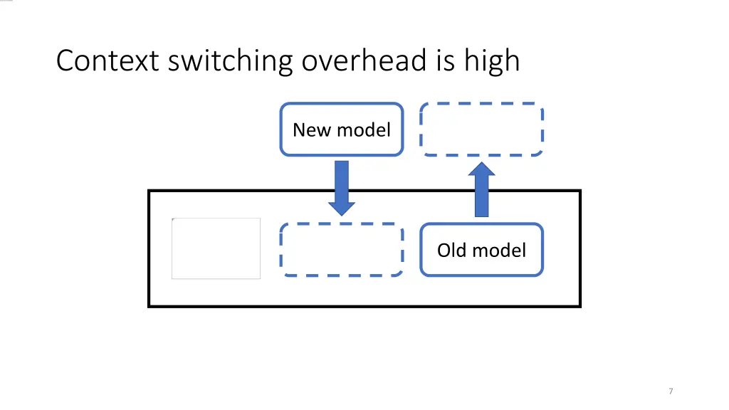 context switching overhead is high