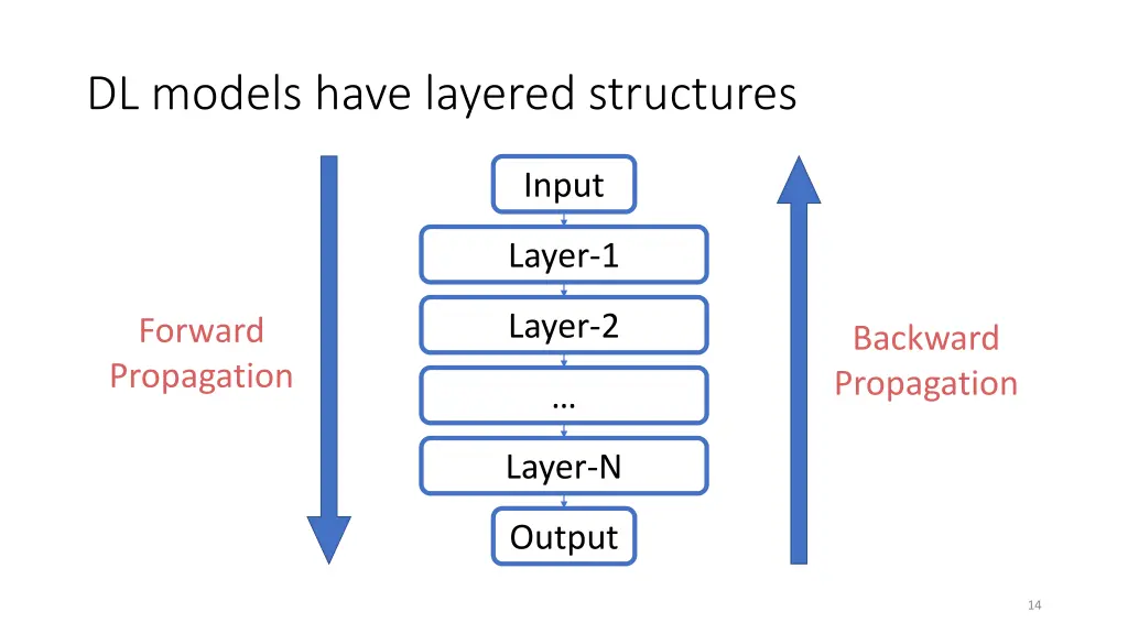 dl models have layered structures