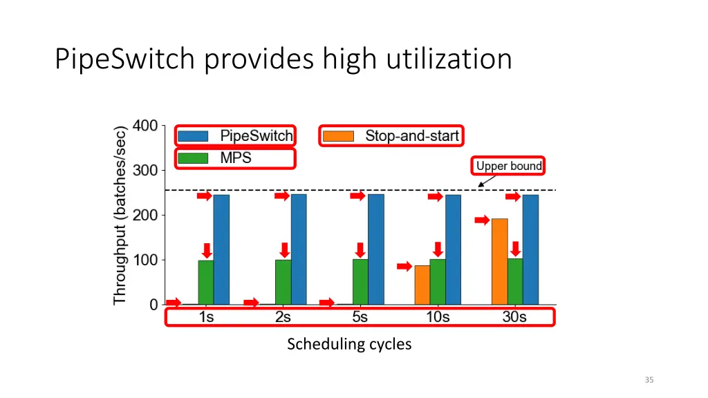 pipeswitch provides high utilization