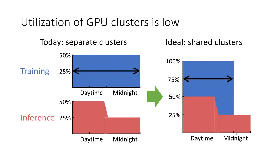 utilization of gpu clusters is low